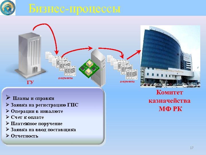 Бизнес-процессы ГУ документы Ø Планы и справки Ø Заявка на регистрацию ГПС Ø Операции