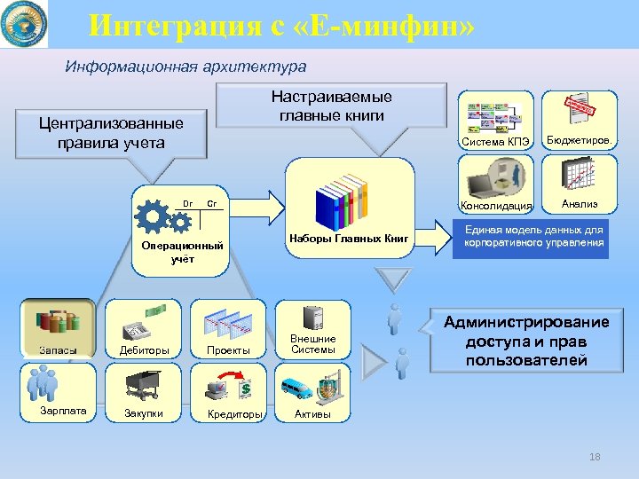 Интеграция с «Е-минфин» Информационная архитектура Настраиваемые главные книги Централизованные правила учета Dr Система КПЭ