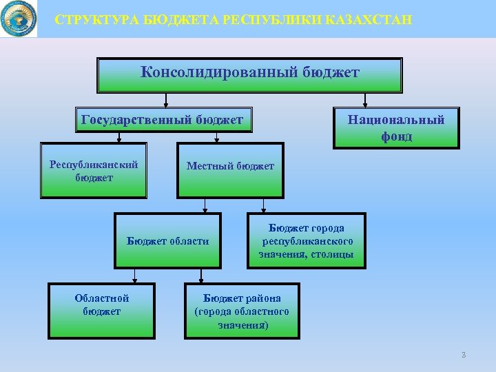 Государственный бюджет является каким финансовым планом