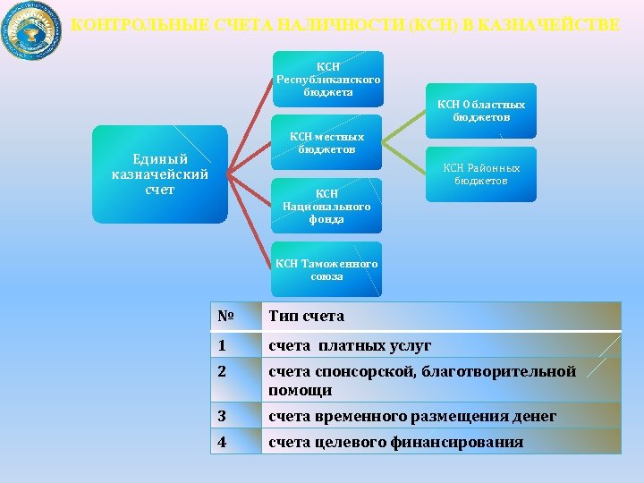 КОНТРОЛЬНЫЕ СЧЕТА НАЛИЧНОСТИ (КСН) В КАЗНАЧЕЙСТВЕ КСН Республиканского бюджета КСН Областных бюджетов КСН местных