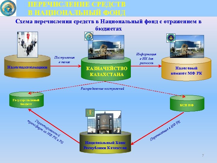 ПЕРЕЧИСЛЕНИЕ СРЕДСТВ В НАЦИОНАЛЬНЫЙ ФОНД Схема перечисления средств в Национальный фонд с отражением в