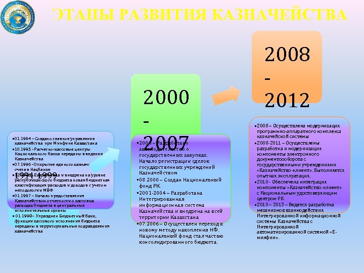 ЭТАПЫ РАЗВИТИЯ КАЗНАЧЕЙСТВА • 01. 1994 – Создано главное управление казначейства при Минфине Казахстана