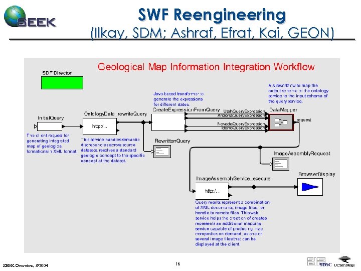 SWF Reengineering (Ilkay, SDM; Ashraf, Efrat, Kai, GEON) SEEK Overview, 3/2004 16 