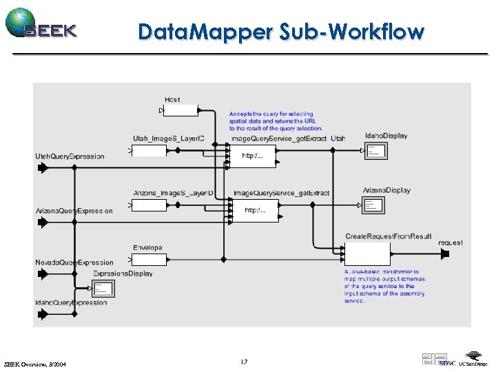 Data. Mapper Sub-Workflow SEEK Overview, 3/2004 17 