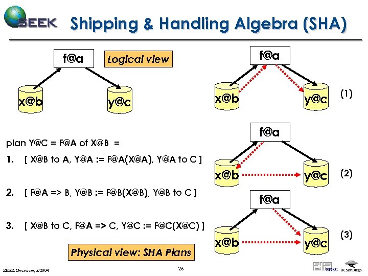Shipping & Handling Algebra (SHA) f@a x@b f@a Logical view y@c (1) y@c (2)