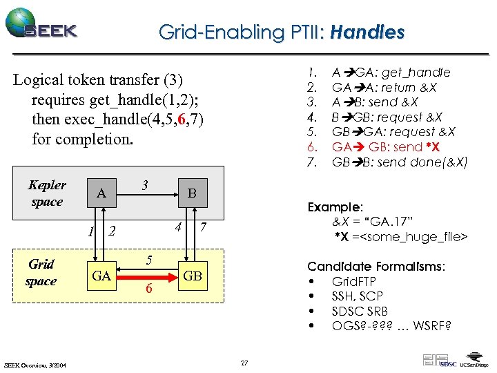 Grid-Enabling PTII: Handles 1. 2. 3. 4. 5. 6. 7. Logical token transfer (3)