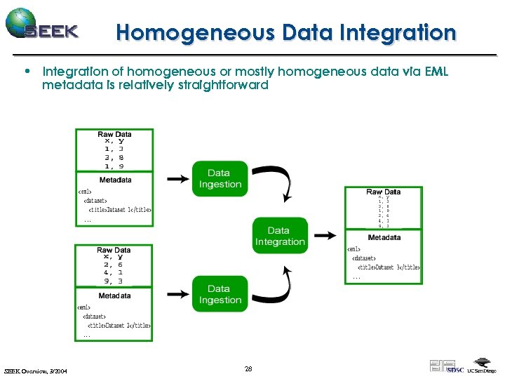 Homogeneous Data Integration • Integration of homogeneous or mostly homogeneous data via EML metadata