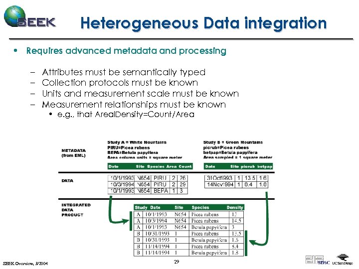 Heterogeneous Data integration • Requires advanced metadata and processing – – Attributes must be