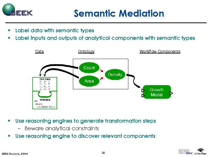 Semantic Mediation • Label data with semantic types • Label inputs and outputs of