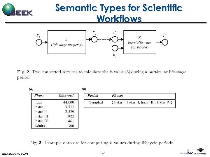 Semantic Types for Scientific Workflows SEEK Overview, 3/2004 37 
