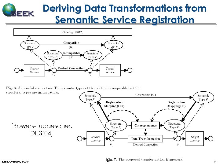 Deriving Data Transformations from Semantic Service Registration [Bowers-Ludaescher, DILS’ 04] SEEK Overview, 3/2004 38