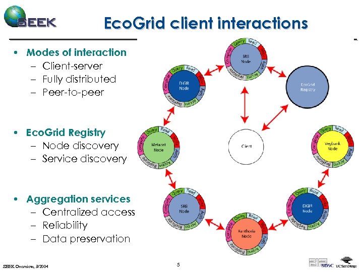 Eco. Grid client interactions • Modes of interaction – Client-server – Fully distributed –
