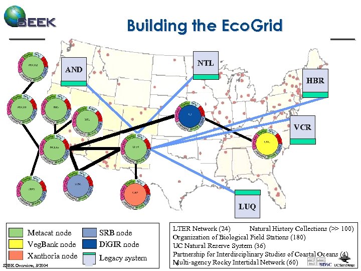 Building the Eco. Grid NTL AND HBR VCR LUQ Metacat node Veg. Bank node