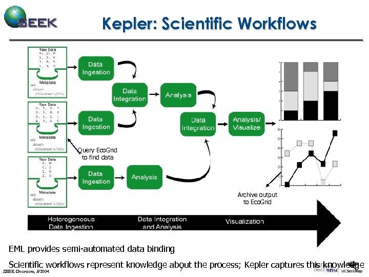 Kepler: Scientific Workflows Query Eco. Grid to find data Archive output to Eco. Grid