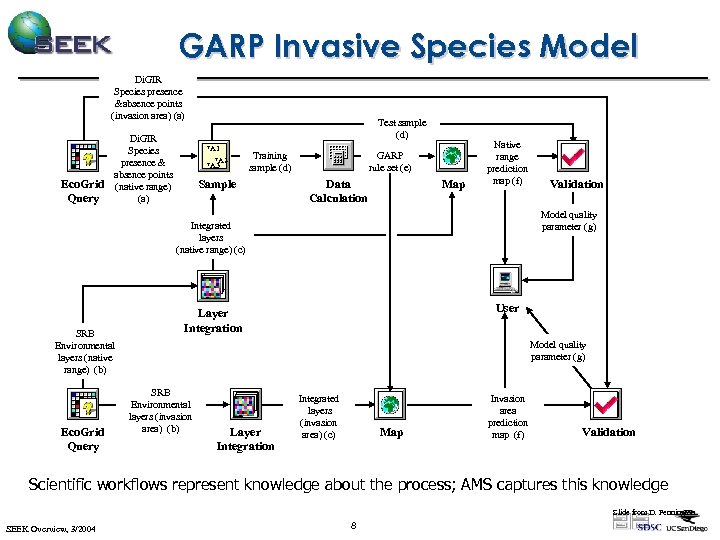 GARP Invasive Species Model Di. GIR Species presence &absence points (invasion area) (a) Eco.