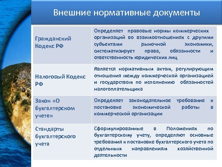 Внешние нормативные документы Гражданский Кодекс РФ Определяет правовые нормы коммерческих организаций во взаимоотношениях с