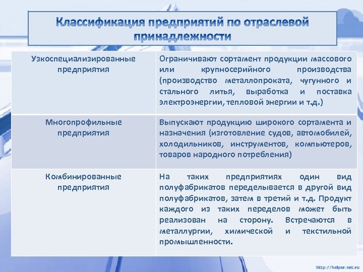 Узкоспециализированные предприятия Ограничивают сортамент продукции массового или крупносерийного производства (производство металлопроката, чугунного и стального