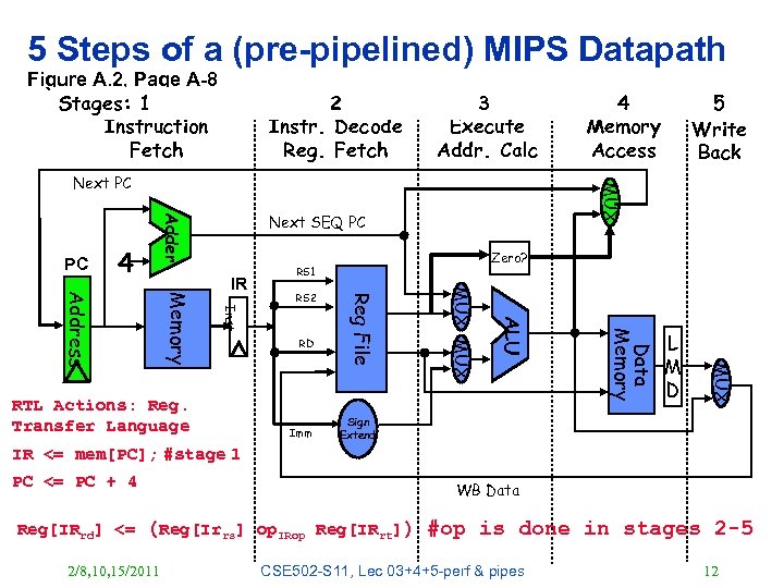 5 Steps of a (pre-pipelined) MIPS Datapath Figure A. 2, Page A-8 Stages: 1