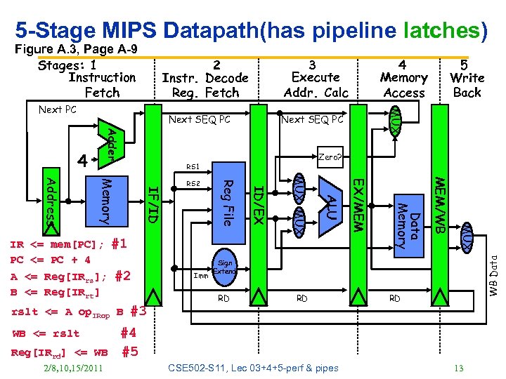 5 -Stage MIPS Datapath(has pipeline latches) 2 Instr. Decode Reg. Fetch Next SEQ PC