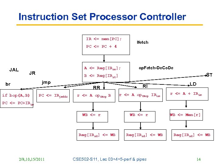 Instruction Set Processor Controller IR <= mem[PC]; PC <= PC + 4 JAL A