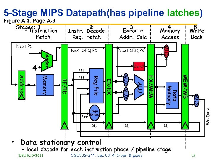 5 -Stage MIPS Datapath(has pipeline latches) 2 Instr. Decode Reg. Fetch Next SEQ PC