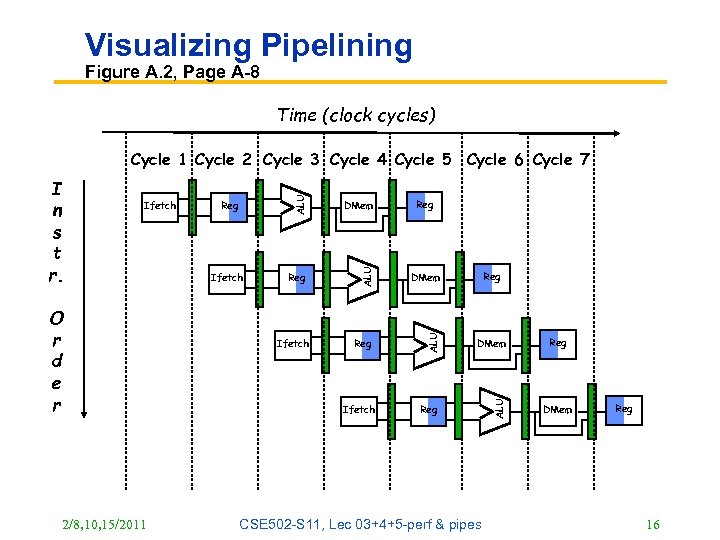 Visualizing Pipelining Figure A. 2, Page A-8 Time (clock cycles) 2/8, 10, 15/2011 DMem