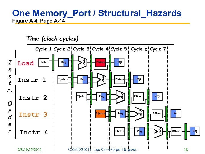 One Memory_Port / Structural_Hazards Figure A. 4, Page A-14 Time (clock cycles) Instr 2