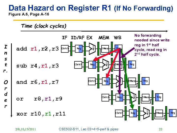 Data Hazard on Register R 1 (If No Forwarding) Figure A. 6, Page A-16