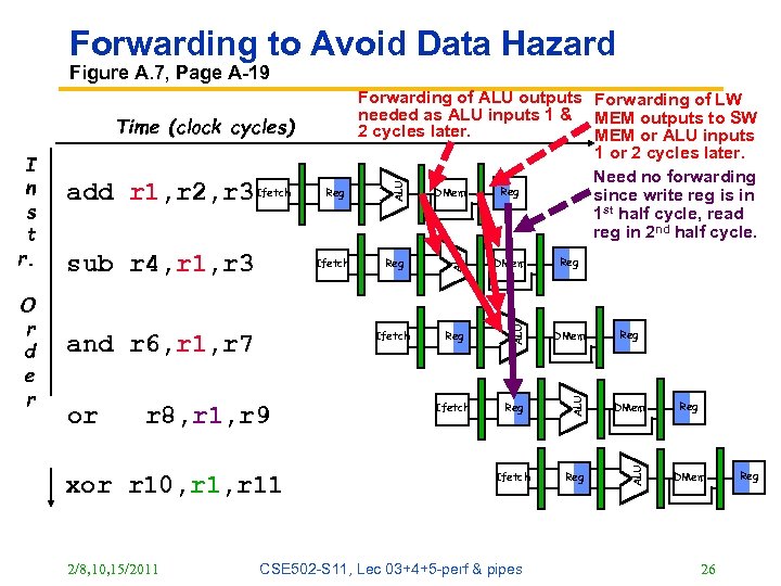 Forwarding to Avoid Data Hazard Figure A. 7, Page A-19 or r 8, r