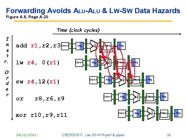Forwarding Avoids ALU-ALU & LW-SW Data Hazards Figure A. 8, Page A-20 or r