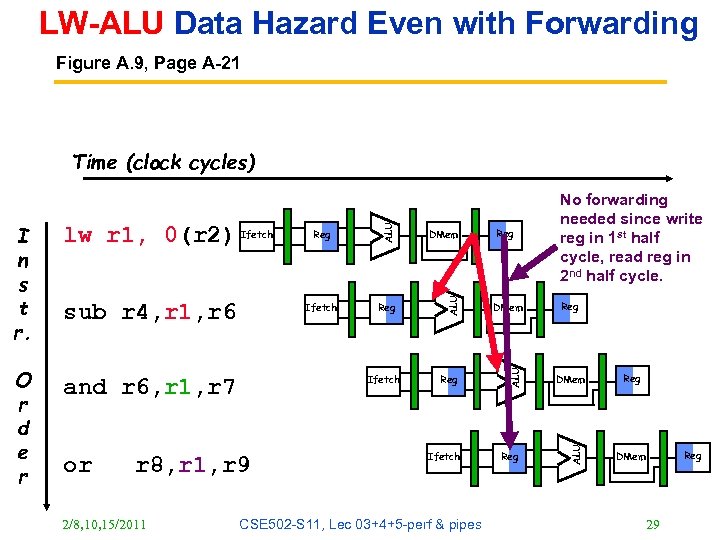 LW-ALU Data Hazard Even with Forwarding Figure A. 9, Page A-21 and r 6,