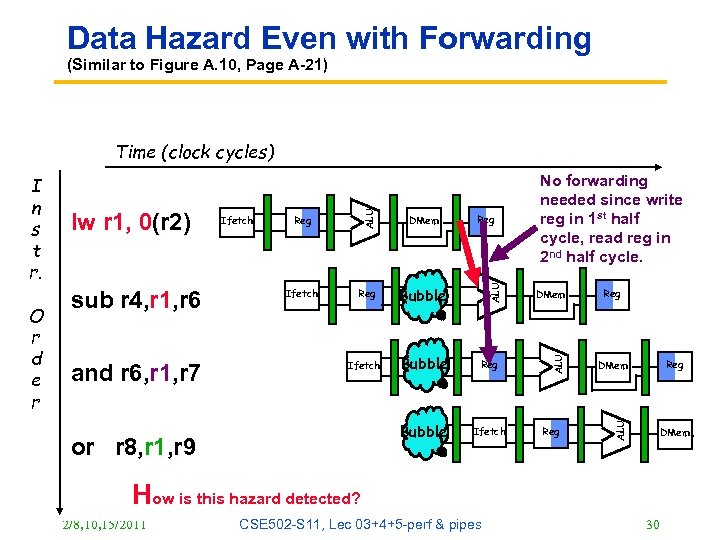Data Hazard Even with Forwarding (Similar to Figure A. 10, Page A-21) and r