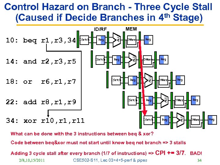 Control Hazard on Branch - Three Cycle Stall (Caused if Decide Branches in 4