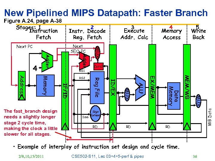 New Pipelined MIPS Datapath: Faster Branch 2 Instr. Decode Reg. Fetch Adder 4 RS