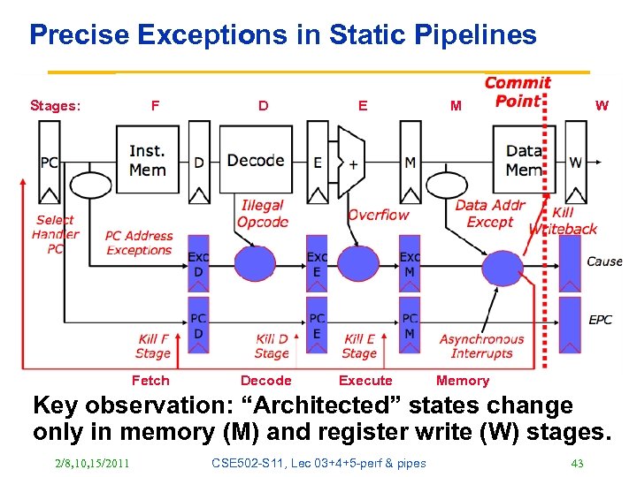Precise Exceptions in Static Pipelines Stages: F Fetch D E Decode Execute M W