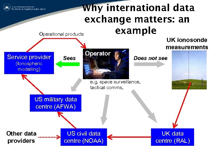 Why international data exchange matters: an example Operational products Service provider (Ionospheric modelling) Sees