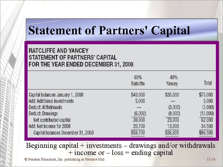 Statement of Partners' Capital Beginning capital + investments – drawings and/or withdrawals + income