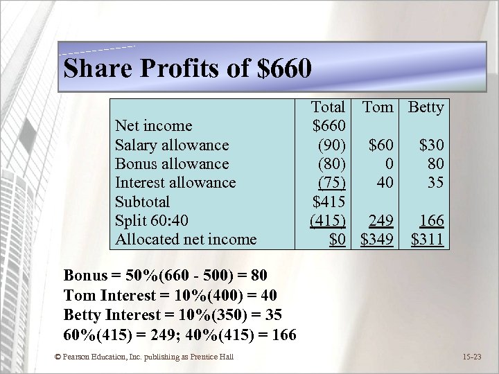 Share Profits of $660 Net income Salary allowance Bonus allowance Interest allowance Subtotal Split