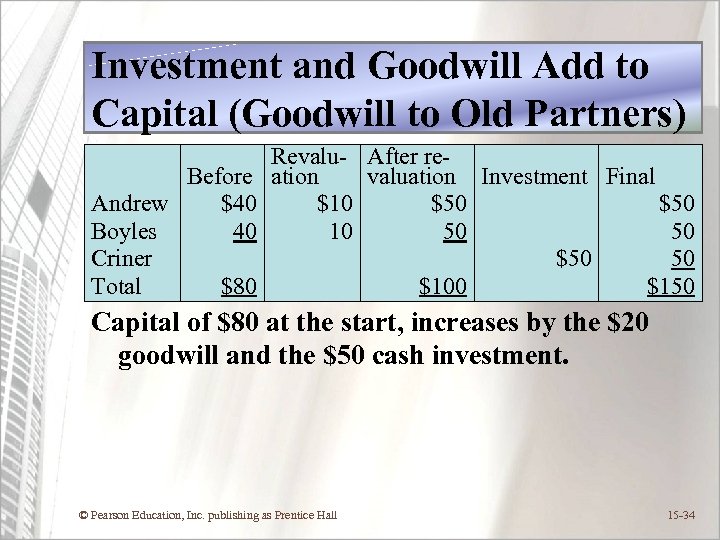 Investment and Goodwill Add to Capital (Goodwill to Old Partners) Revalu- After re Before