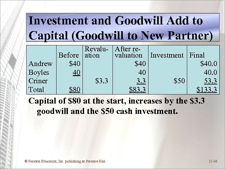 Investment and Goodwill Add to Capital (Goodwill to New Partner) Revalu- After re Before