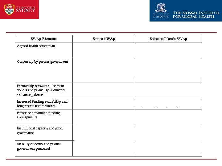 SWAp Elements Samoa SWAp Solomon Islands SWAp Agreed health sector plan Available and used