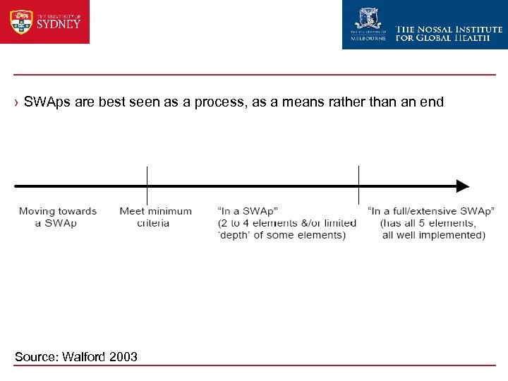 Movement towards a full SWAp › SWAps are best seen as a process, as