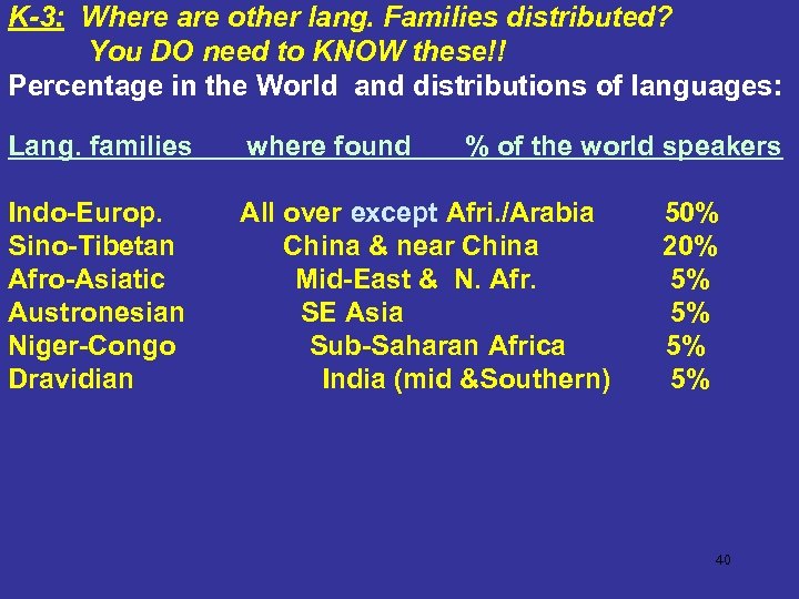 K-3: Where are other lang. Families distributed? You DO need to KNOW these!! Percentage