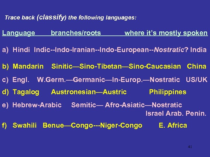 Trace back (classify) the following languages: Language branches/roots where it’s mostly spoken a) Hindi