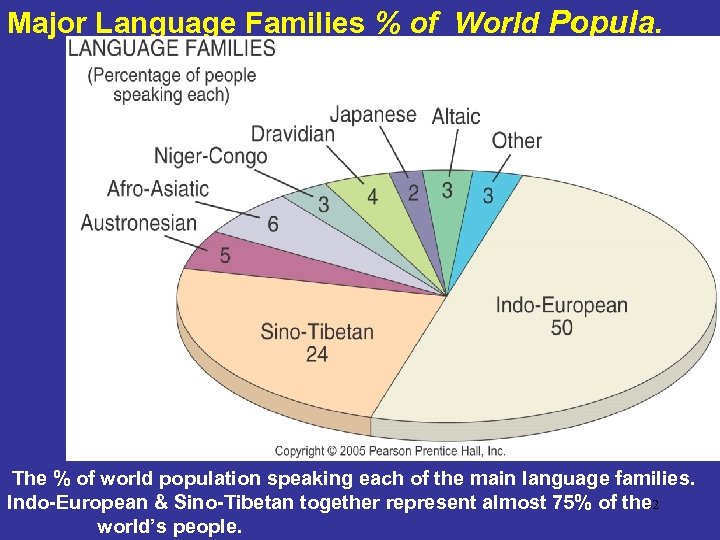 Major Language Families % of World Popula. The % of world population speaking each