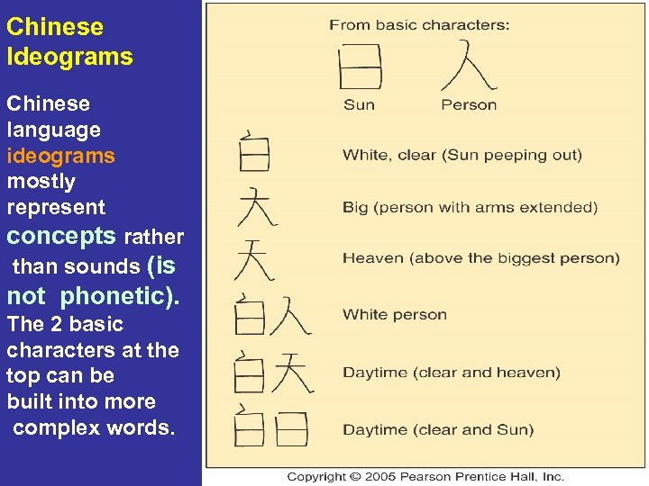 Chinese Ideograms Chinese language ideograms mostly represent concepts rather than sounds (is not phonetic).