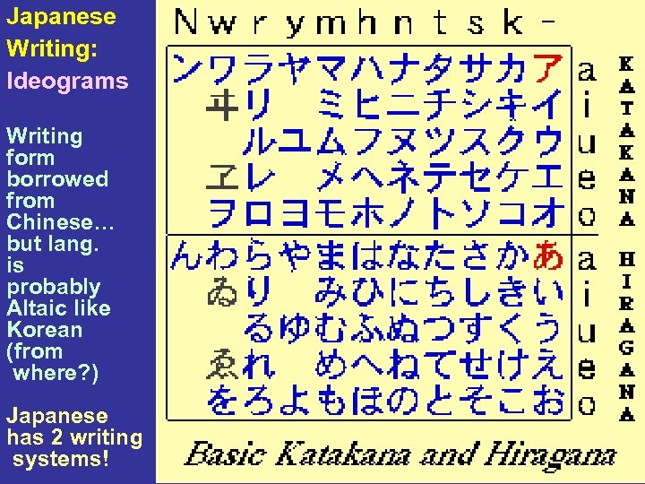 Japanese Writing: Ideograms Writing form borrowed from Chinese… but lang. is probably Altaic like