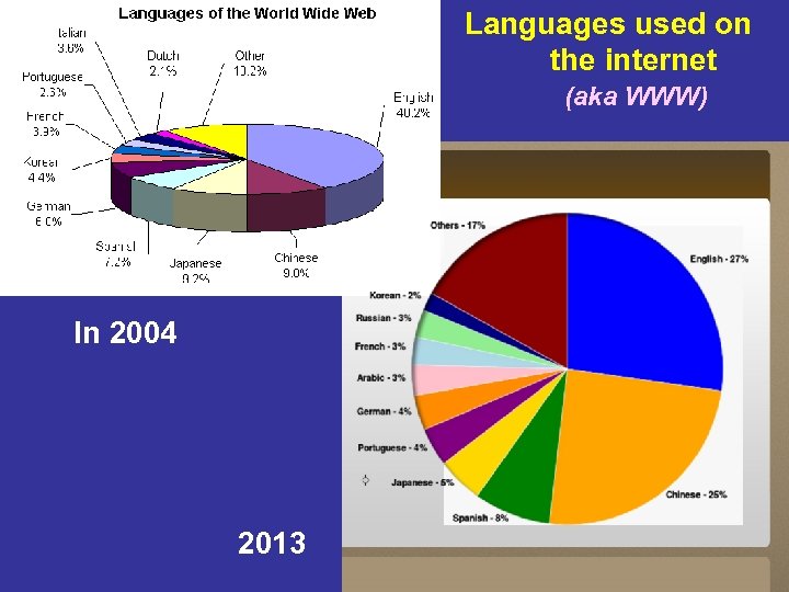 Languages used on the internet (aka WWW) In 2004 2013 66 