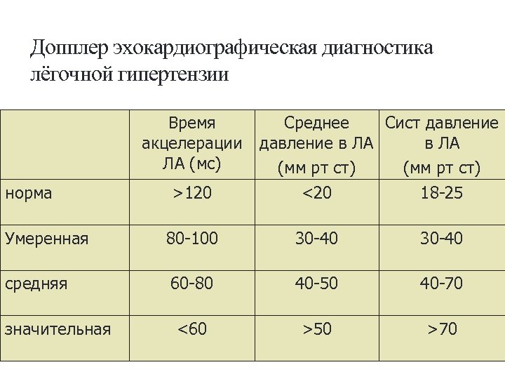 Легочное давление. Показатели легочной гипертензии. Легочная гипертензия нормы давления. Классификация легочной гипертензии по давлению. Легочная гипертензия сдла норма.