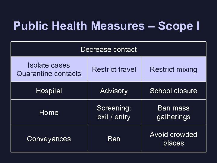 Public Health Measures – Scope I Decrease contact Isolate cases Quarantine contacts Restrict travel